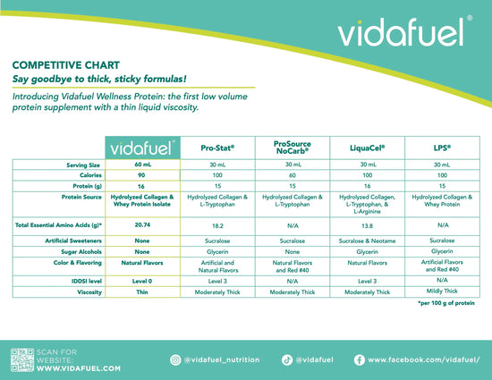 Vidafuel protein supplement competitive chart on a teal background