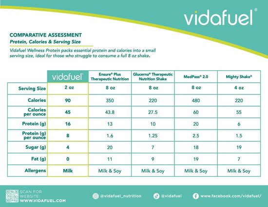 Vidafuel comparative assessment chart for protein, calories, and serving size with various shakes.